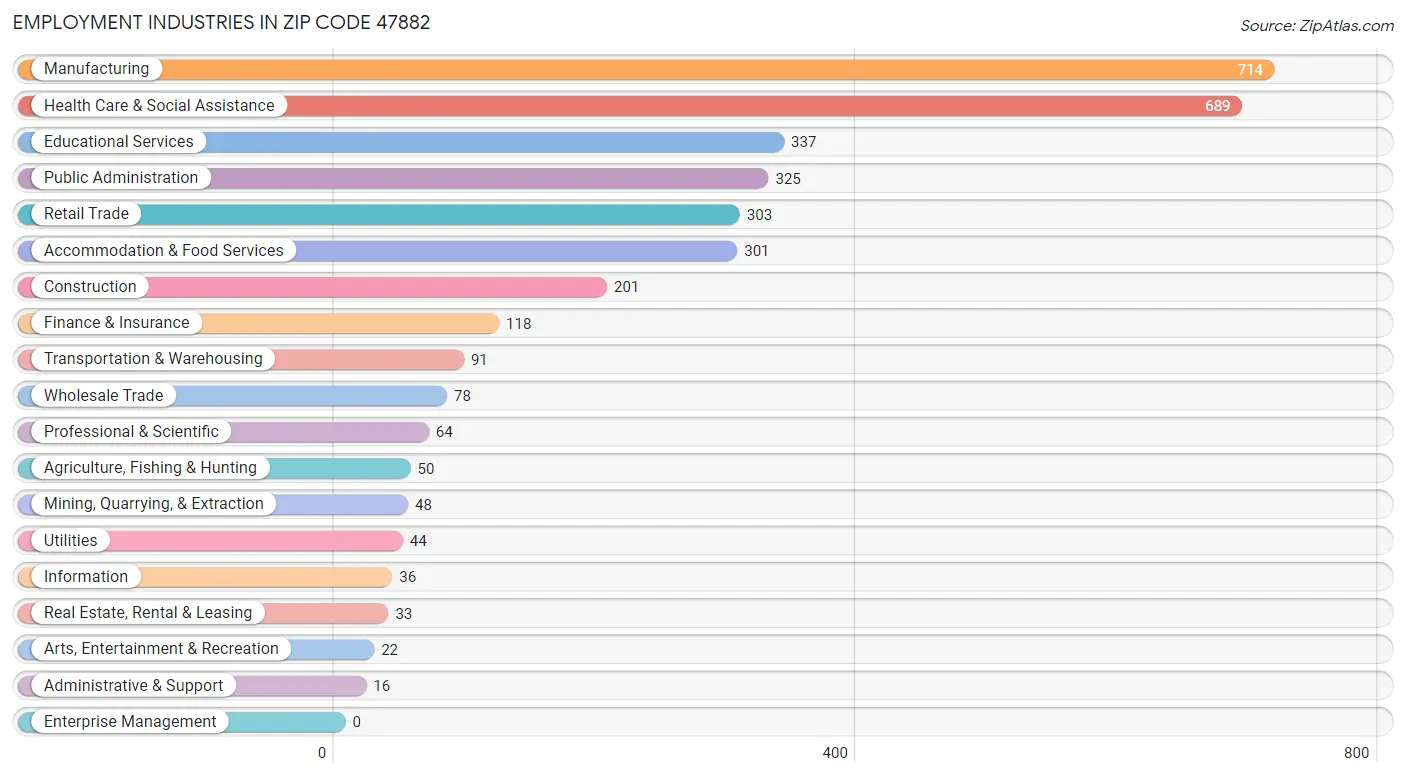 Employment Industries in Zip Code 47882