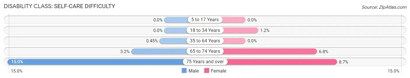 Disability in Zip Code 47882: <span>Self-Care Difficulty</span>