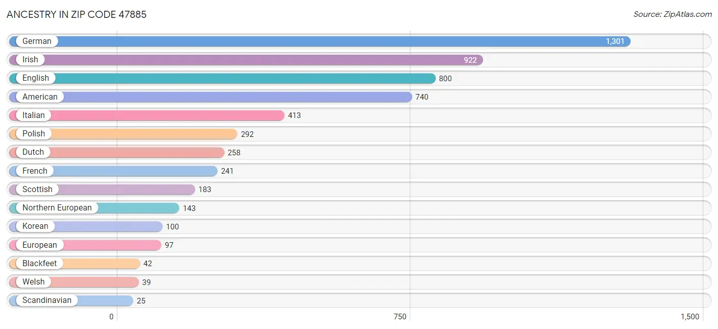 Ancestry in Zip Code 47885