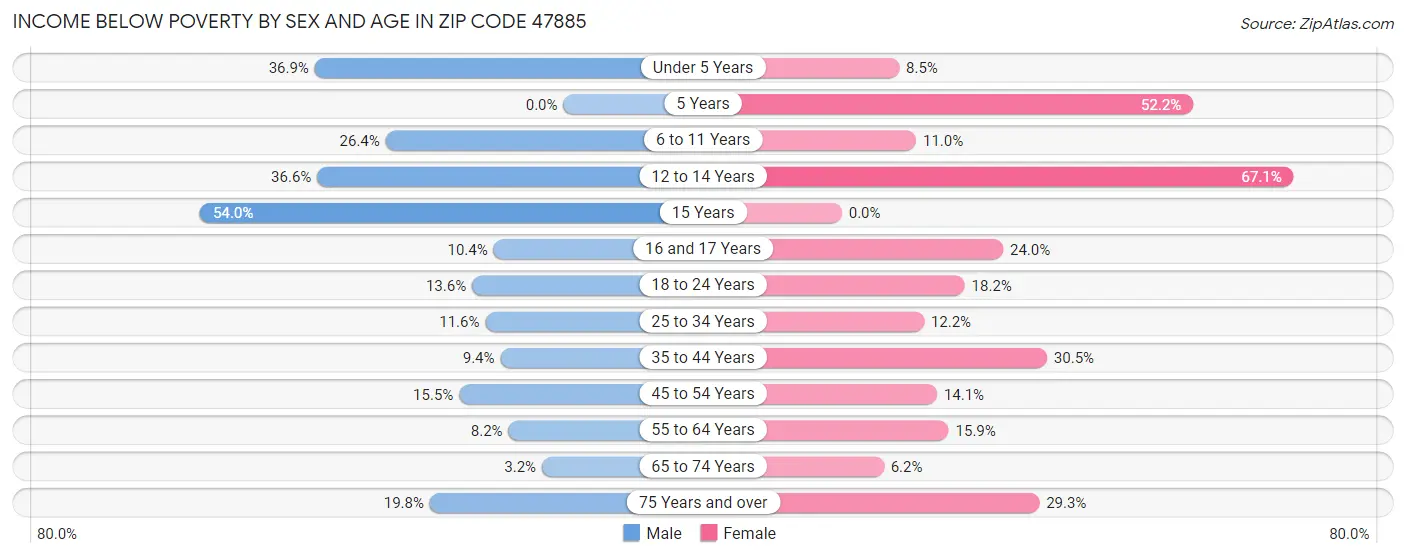 Income Below Poverty by Sex and Age in Zip Code 47885