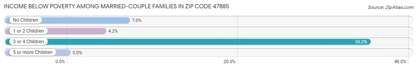 Income Below Poverty Among Married-Couple Families in Zip Code 47885