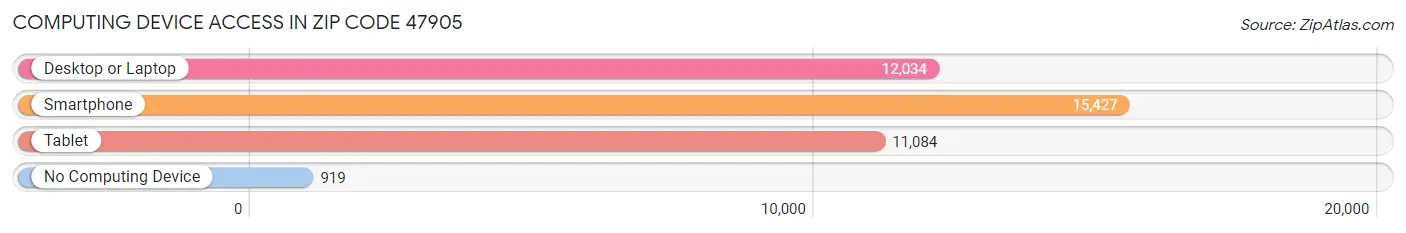 Computing Device Access in Zip Code 47905