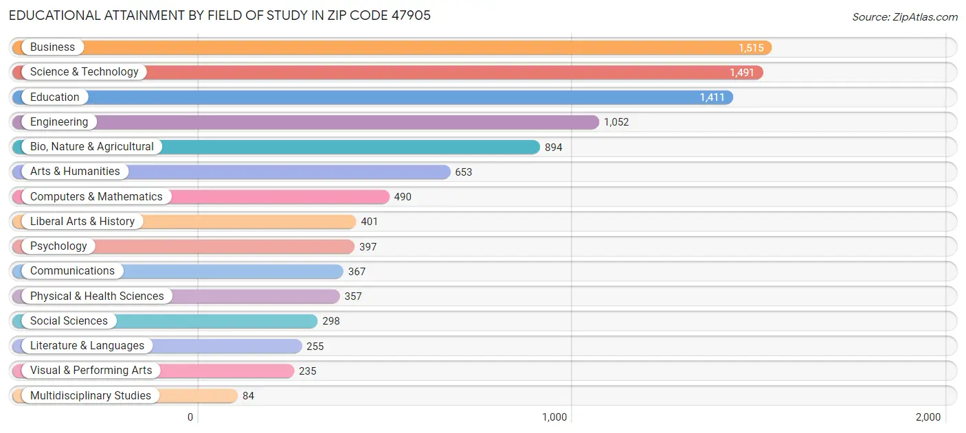 Educational Attainment by Field of Study in Zip Code 47905