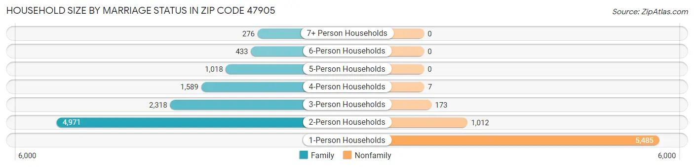 Household Size by Marriage Status in Zip Code 47905