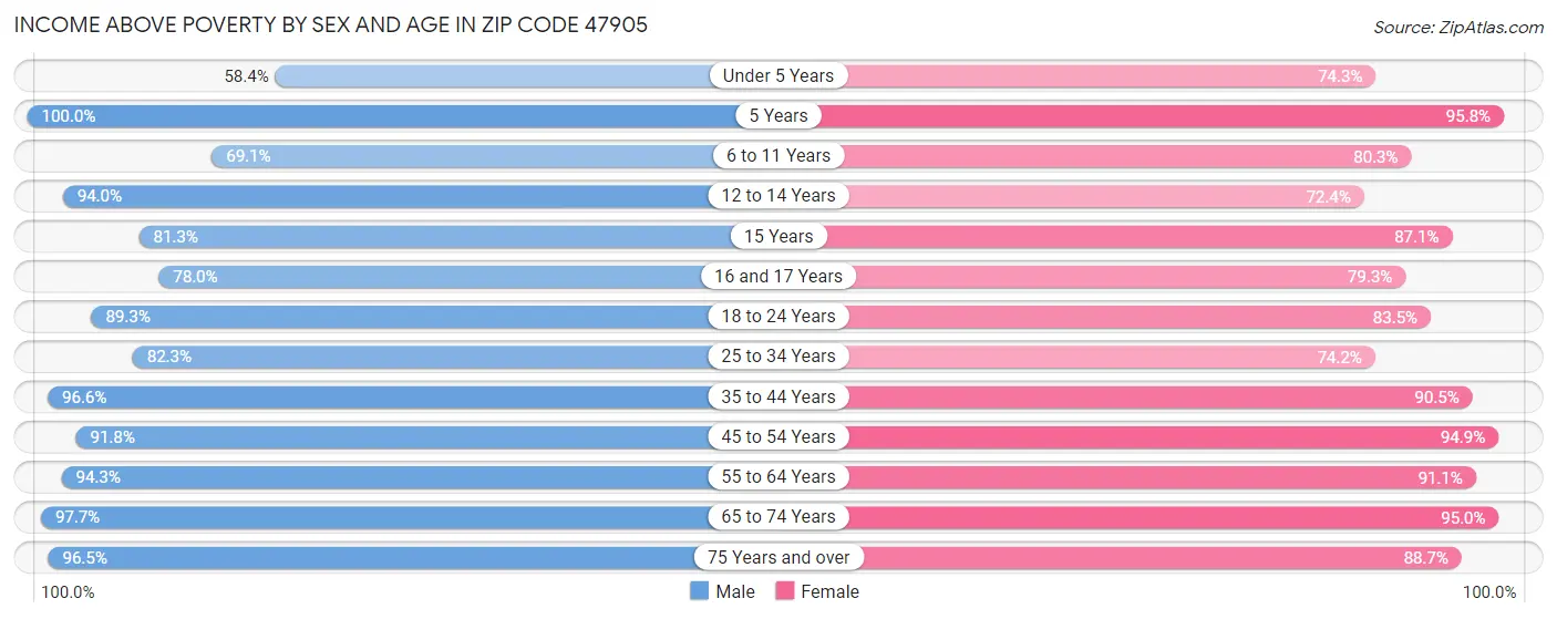 Income Above Poverty by Sex and Age in Zip Code 47905