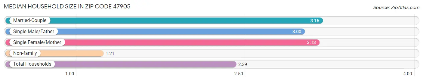 Median Household Size in Zip Code 47905