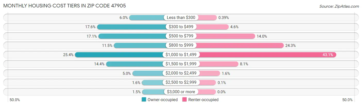 Monthly Housing Cost Tiers in Zip Code 47905