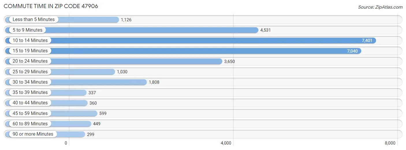 Commute Time in Zip Code 47906