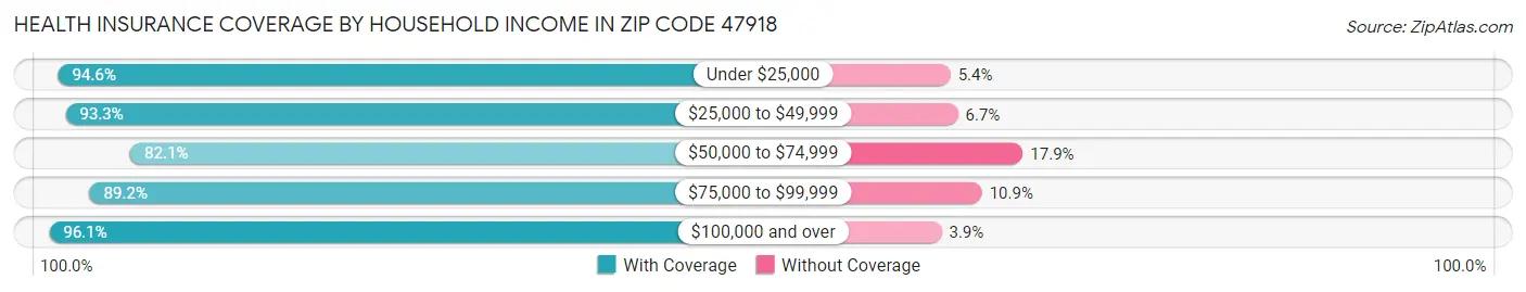 Health Insurance Coverage by Household Income in Zip Code 47918