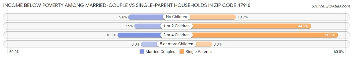 Income Below Poverty Among Married-Couple vs Single-Parent Households in Zip Code 47918