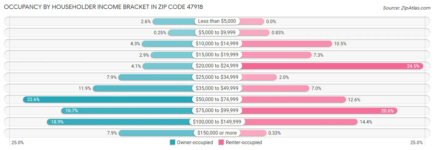 Occupancy by Householder Income Bracket in Zip Code 47918