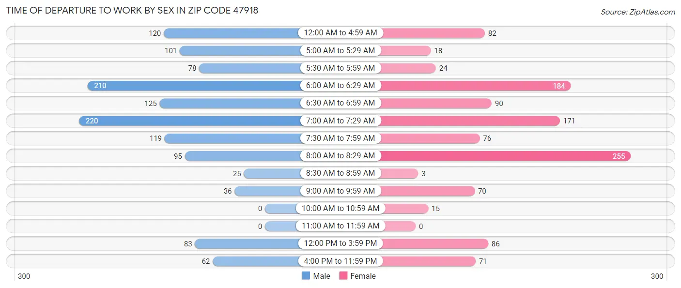 Time of Departure to Work by Sex in Zip Code 47918