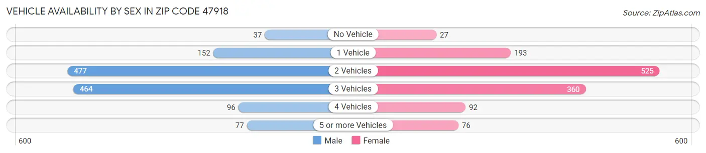 Vehicle Availability by Sex in Zip Code 47918