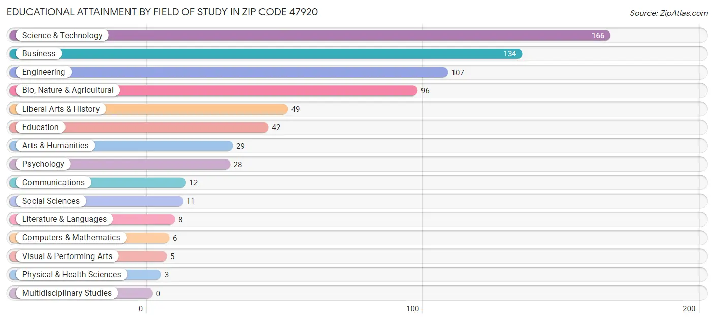 Educational Attainment by Field of Study in Zip Code 47920