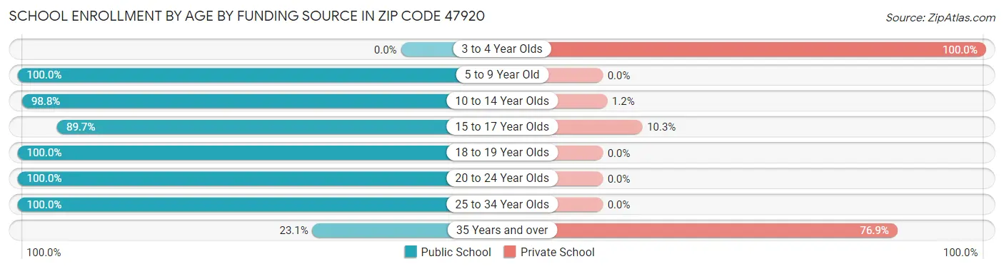 School Enrollment by Age by Funding Source in Zip Code 47920