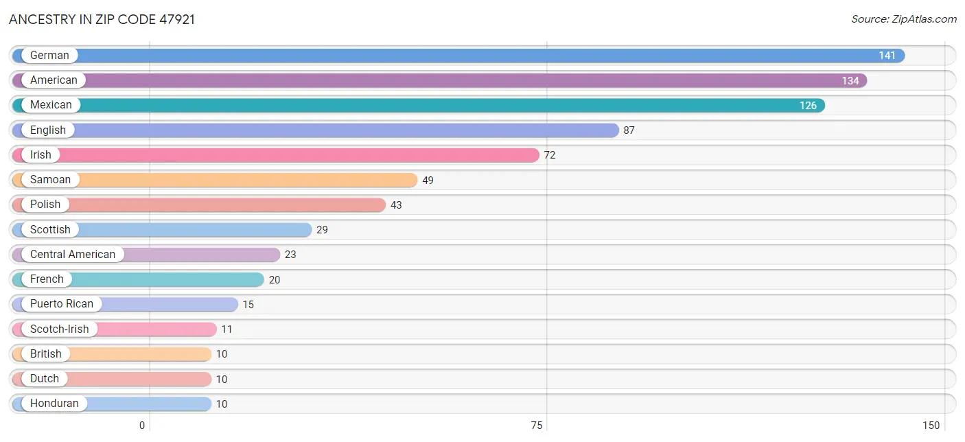 Ancestry in Zip Code 47921