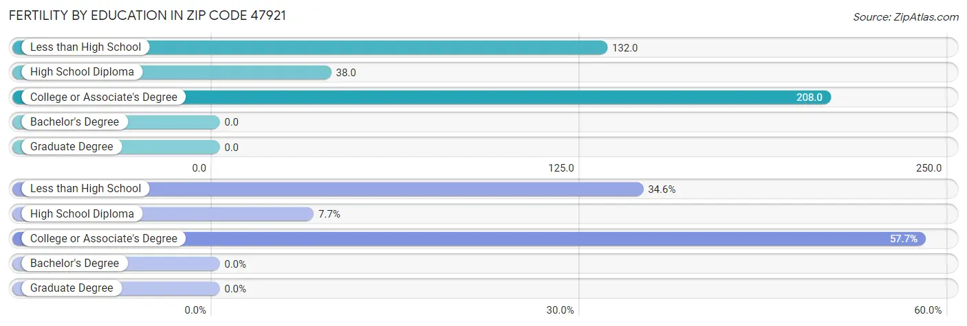 Female Fertility by Education Attainment in Zip Code 47921