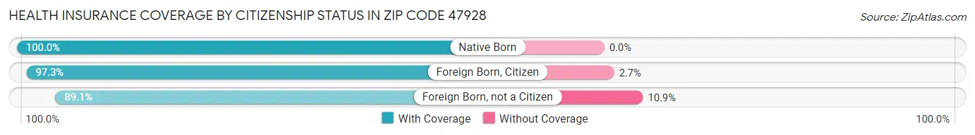 Health Insurance Coverage by Citizenship Status in Zip Code 47928