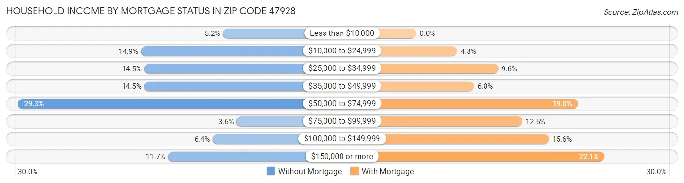 Household Income by Mortgage Status in Zip Code 47928