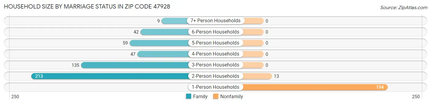 Household Size by Marriage Status in Zip Code 47928