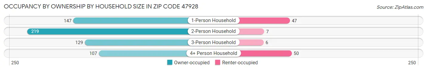 Occupancy by Ownership by Household Size in Zip Code 47928