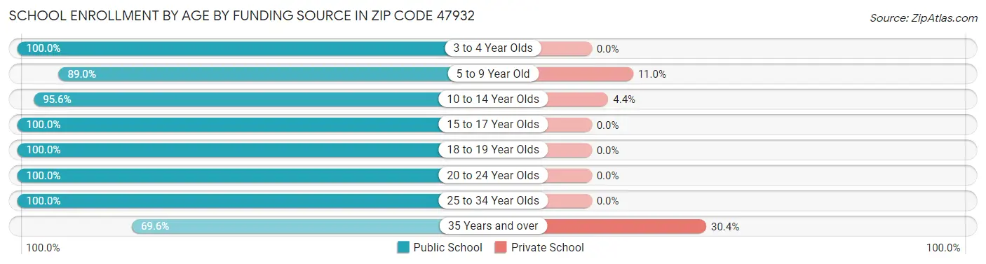 School Enrollment by Age by Funding Source in Zip Code 47932