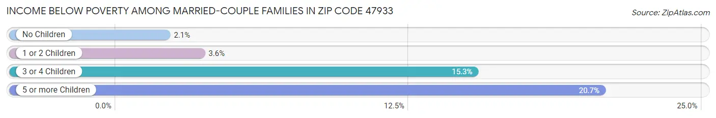 Income Below Poverty Among Married-Couple Families in Zip Code 47933