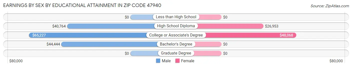 Earnings by Sex by Educational Attainment in Zip Code 47940