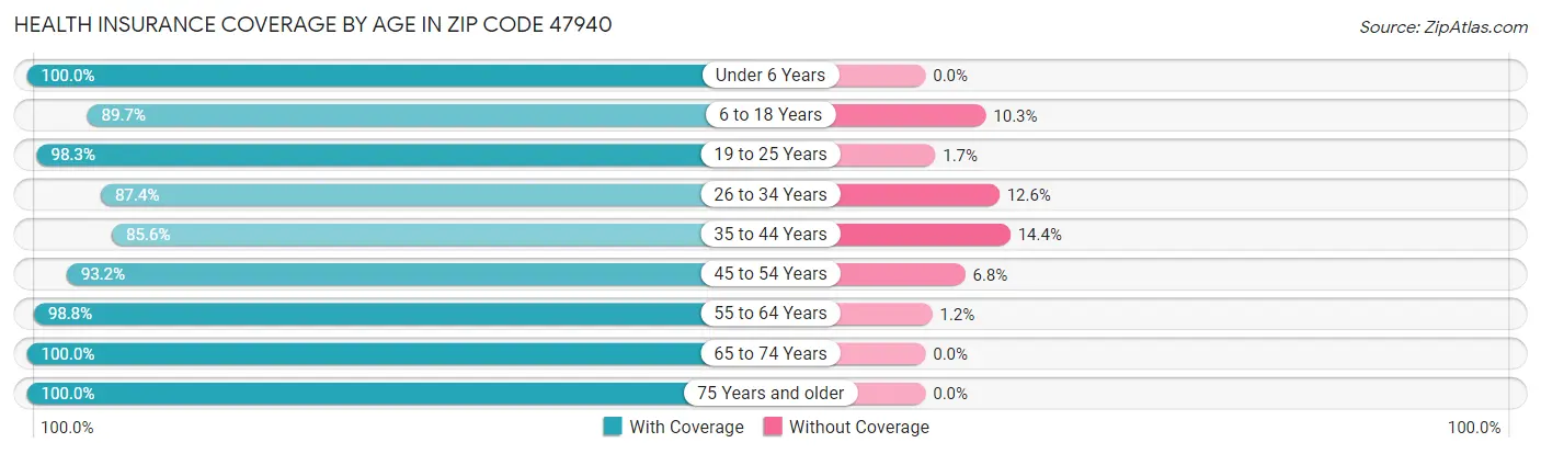 Health Insurance Coverage by Age in Zip Code 47940