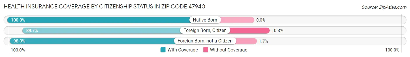 Health Insurance Coverage by Citizenship Status in Zip Code 47940