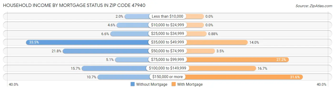Household Income by Mortgage Status in Zip Code 47940