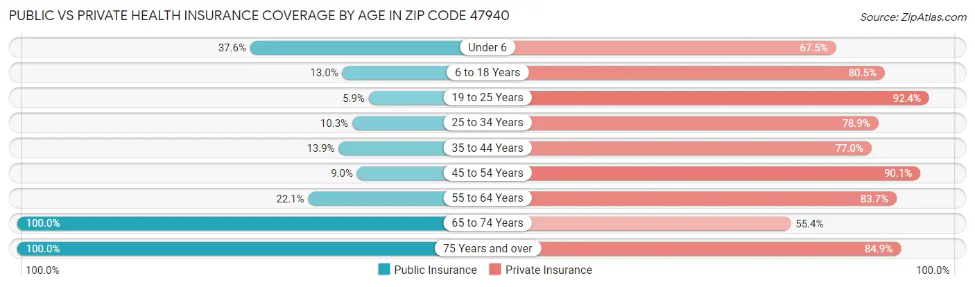 Public vs Private Health Insurance Coverage by Age in Zip Code 47940