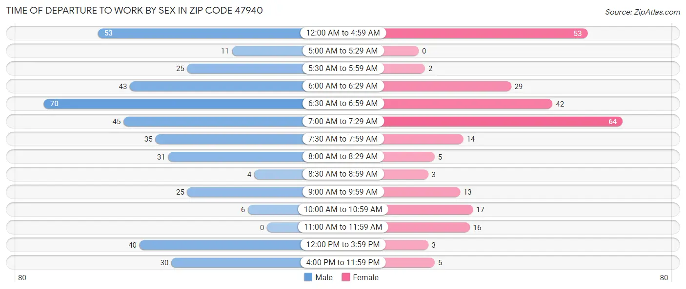 Time of Departure to Work by Sex in Zip Code 47940