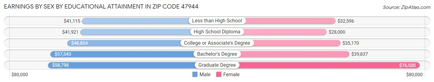 Earnings by Sex by Educational Attainment in Zip Code 47944