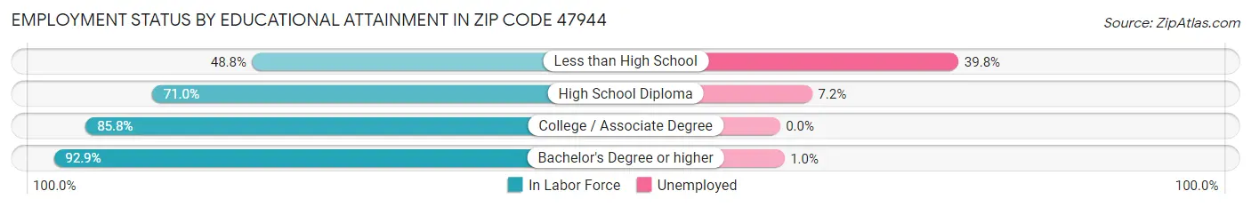 Employment Status by Educational Attainment in Zip Code 47944