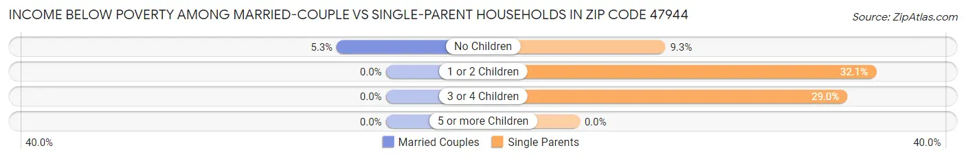 Income Below Poverty Among Married-Couple vs Single-Parent Households in Zip Code 47944