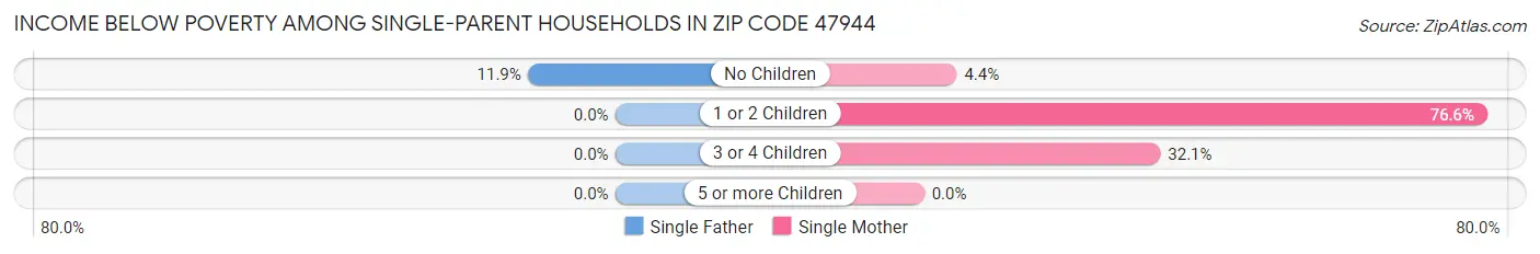 Income Below Poverty Among Single-Parent Households in Zip Code 47944