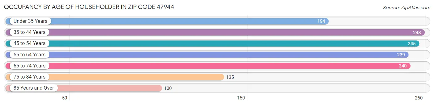 Occupancy by Age of Householder in Zip Code 47944