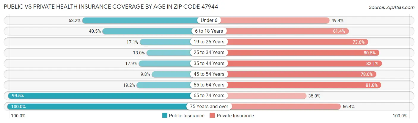 Public vs Private Health Insurance Coverage by Age in Zip Code 47944