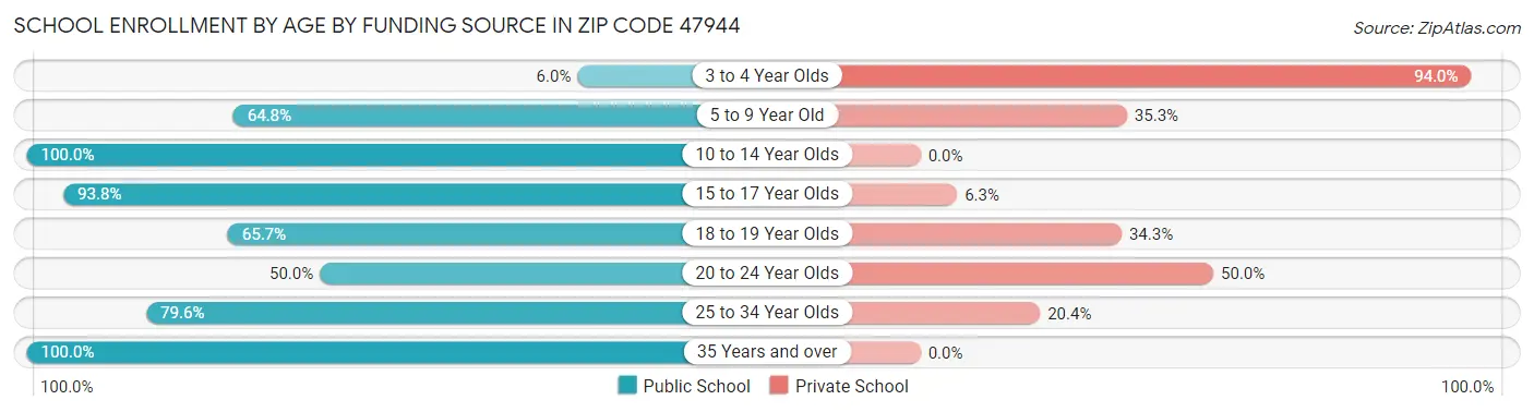 School Enrollment by Age by Funding Source in Zip Code 47944