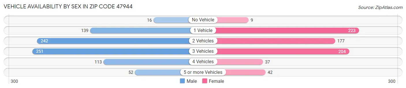 Vehicle Availability by Sex in Zip Code 47944