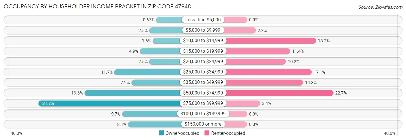 Occupancy by Householder Income Bracket in Zip Code 47948
