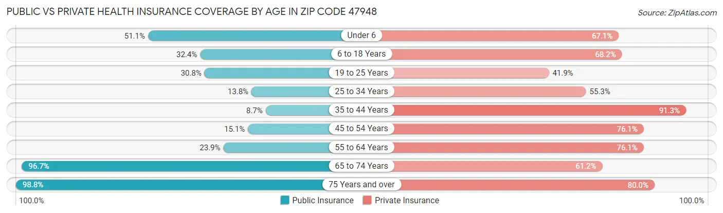 Public vs Private Health Insurance Coverage by Age in Zip Code 47948