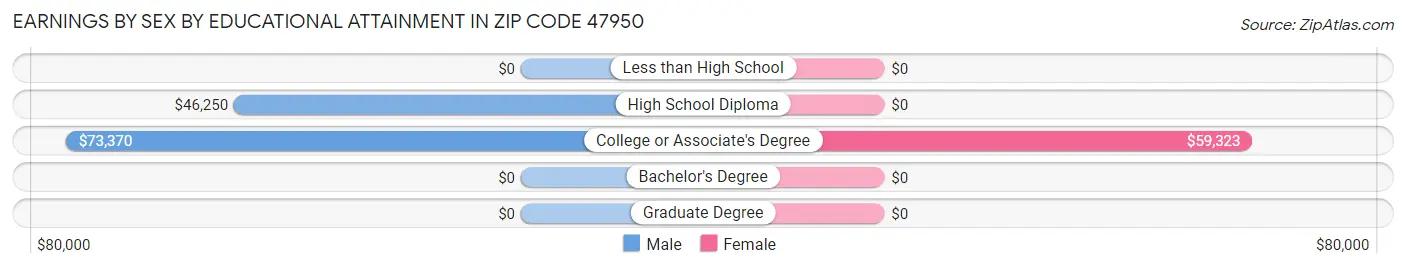 Earnings by Sex by Educational Attainment in Zip Code 47950