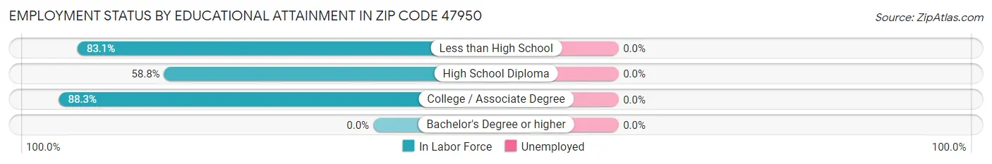 Employment Status by Educational Attainment in Zip Code 47950