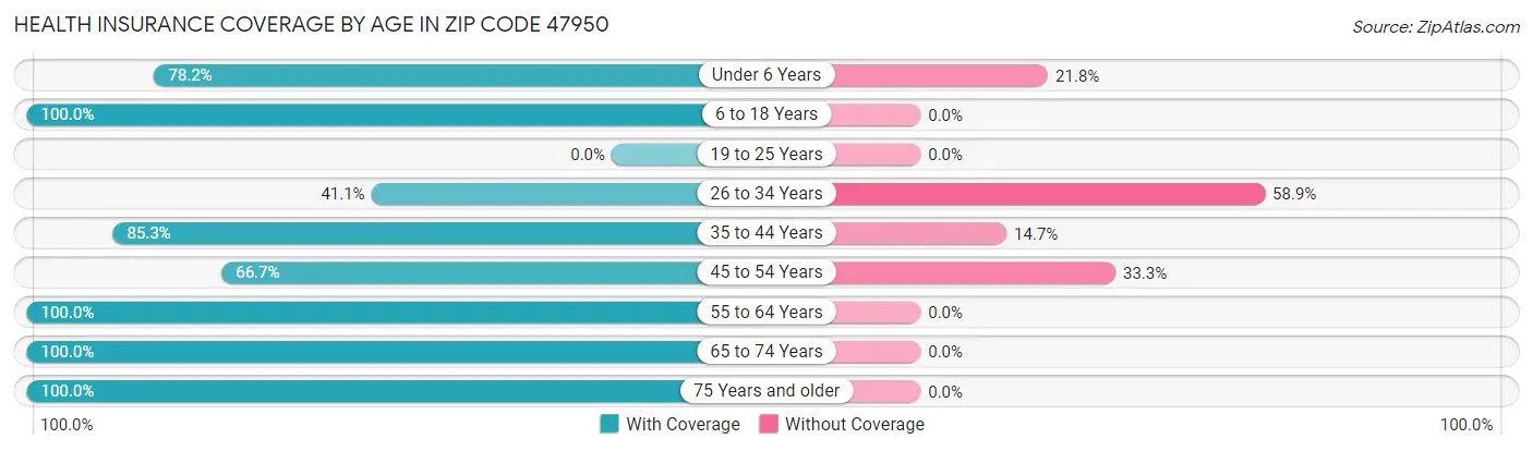 Health Insurance Coverage by Age in Zip Code 47950