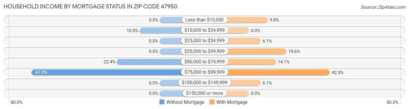 Household Income by Mortgage Status in Zip Code 47950