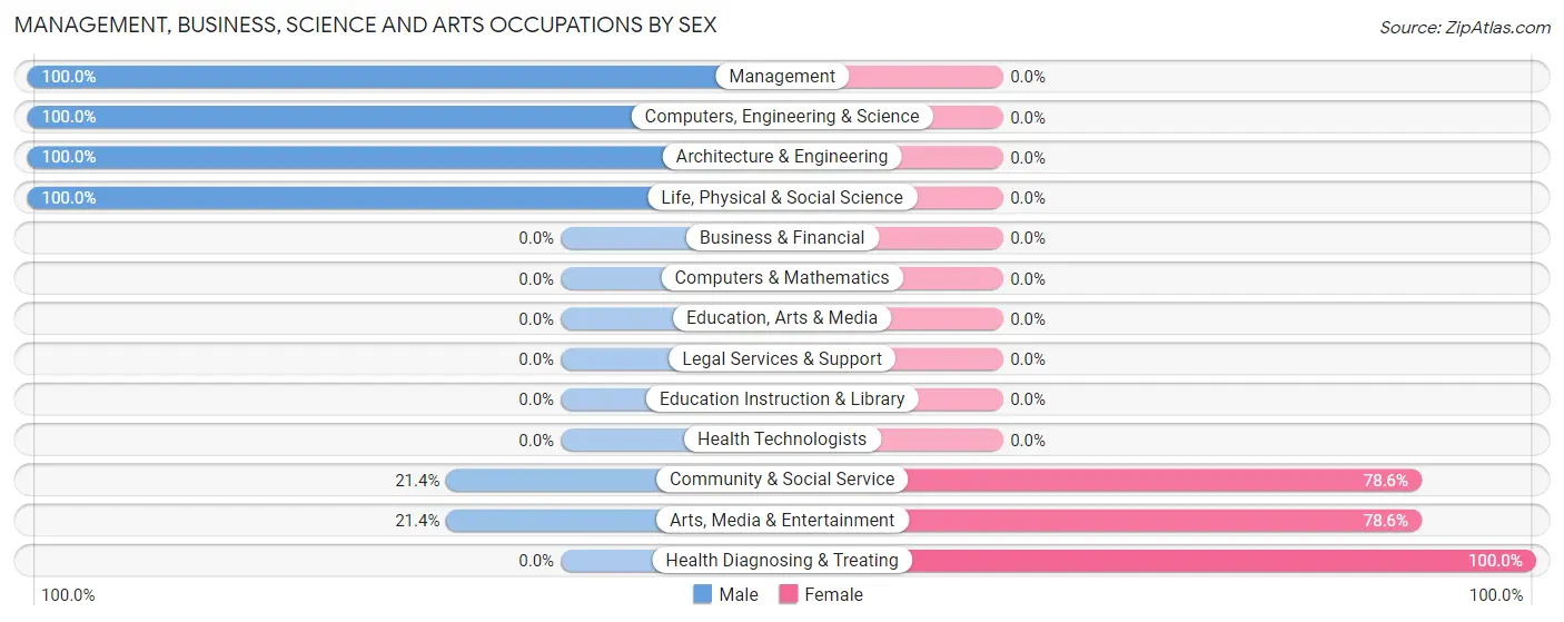 Management, Business, Science and Arts Occupations by Sex in Zip Code 47950