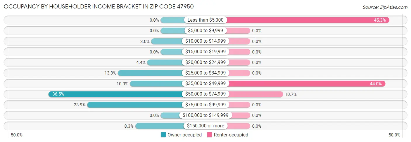 Occupancy by Householder Income Bracket in Zip Code 47950