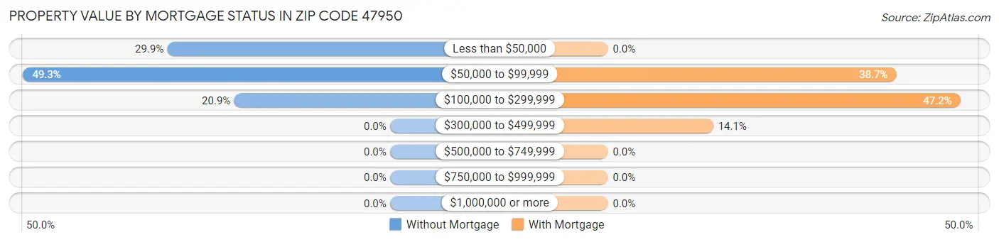 Property Value by Mortgage Status in Zip Code 47950